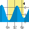 Samoa tide chart for Wednesday, September 4, 2024