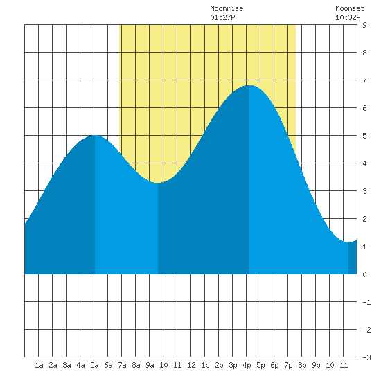 Samoa tide chart for Monday, September 9, 2024