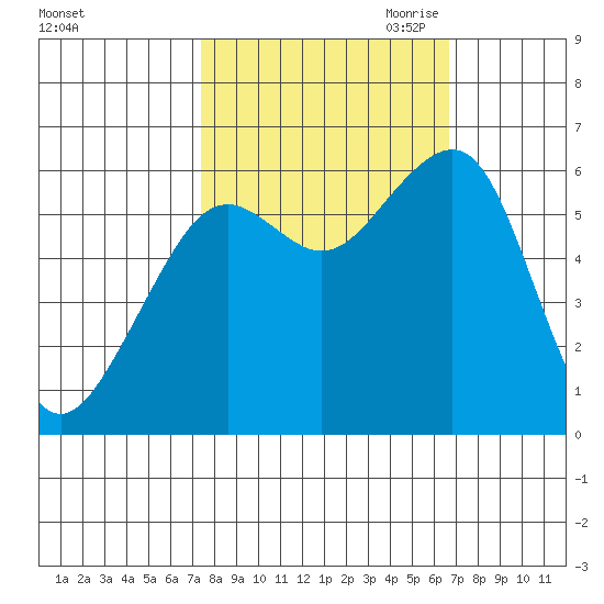 Samoa tide chart for Friday, October 11, 2024