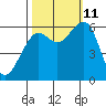 Samoa tide chart for Friday, October 11, 2024