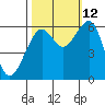 Samoa tide chart for Saturday, October 12, 2024