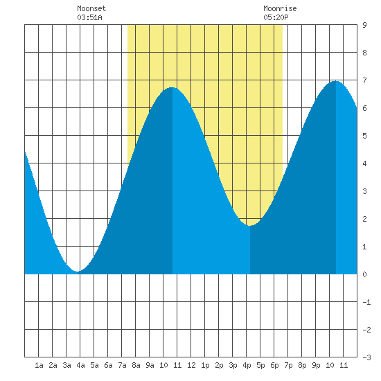 Samoa tide chart for Monday, October 14, 2024