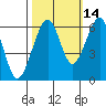 Samoa tide chart for Monday, October 14, 2024