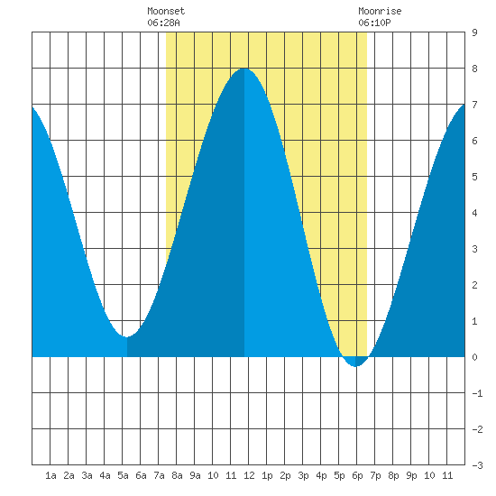 Samoa tide chart for Wednesday, October 16, 2024