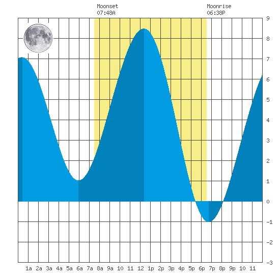 Samoa tide chart for Thursday, October 17, 2024