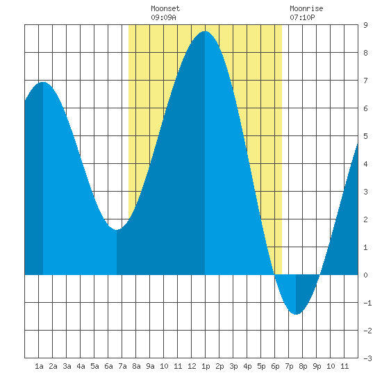 Samoa tide chart for Friday, October 18, 2024
