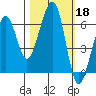 Samoa tide chart for Friday, October 18, 2024