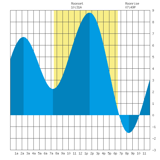 Samoa tide chart for Saturday, October 19, 2024