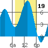 Samoa tide chart for Saturday, October 19, 2024