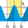 Samoa tide chart for Tuesday, October 1, 2024