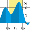 Samoa tide chart for Monday, October 21, 2024