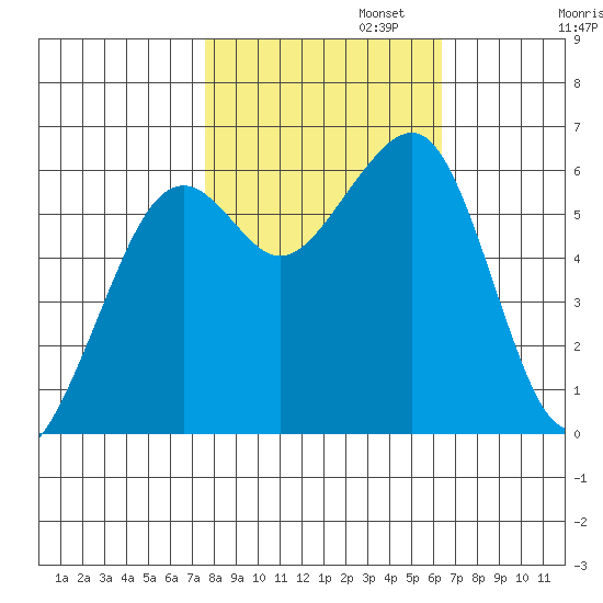 Samoa tide chart for Wednesday, October 23, 2024