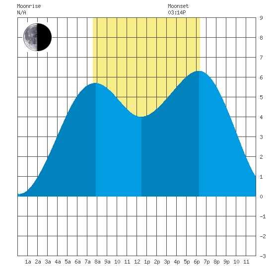 Samoa tide chart for Thursday, October 24, 2024