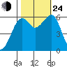 Samoa tide chart for Thursday, October 24, 2024