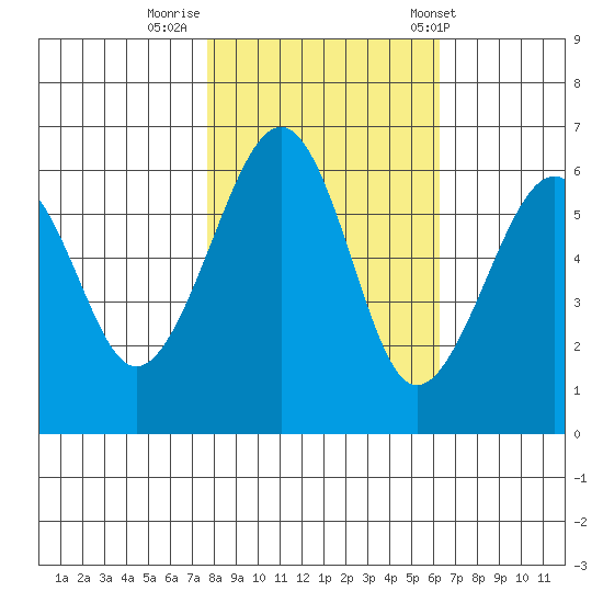 Samoa tide chart for Tuesday, October 29, 2024