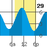 Samoa tide chart for Tuesday, October 29, 2024