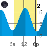 Samoa tide chart for Wednesday, October 2, 2024