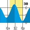 Samoa tide chart for Wednesday, October 30, 2024