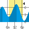 Samoa tide chart for Friday, October 4, 2024