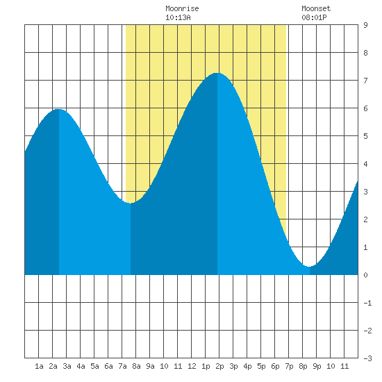 Samoa tide chart for Saturday, October 5, 2024