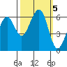 Samoa tide chart for Saturday, October 5, 2024