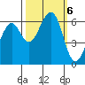 Samoa tide chart for Sunday, October 6, 2024
