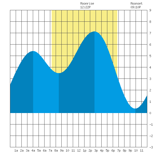 Samoa tide chart for Monday, October 7, 2024