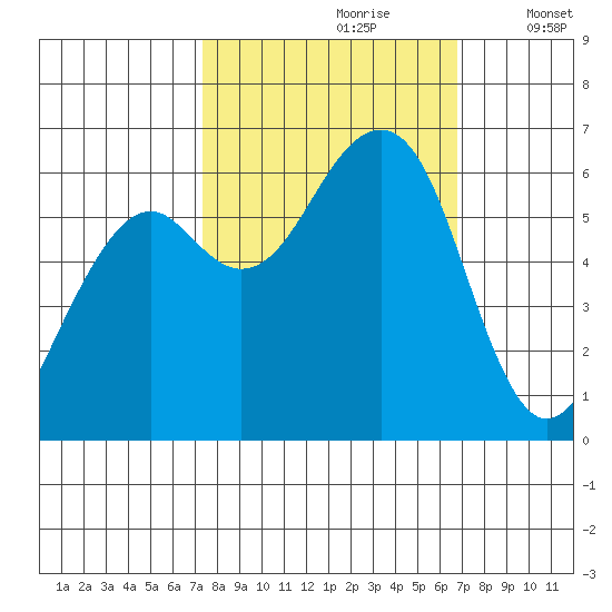Samoa tide chart for Tuesday, October 8, 2024