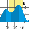 Samoa tide chart for Tuesday, October 8, 2024