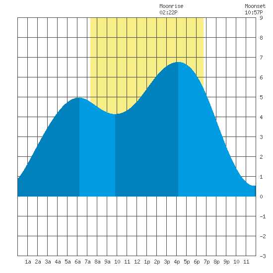 Samoa tide chart for Wednesday, October 9, 2024
