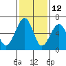 Samoa tide chart for Tuesday, November 12, 2024