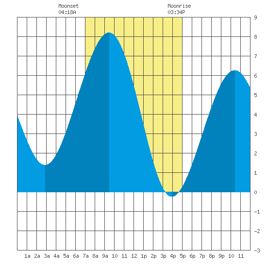 Samoa tide chart for Wednesday, November 13, 2024