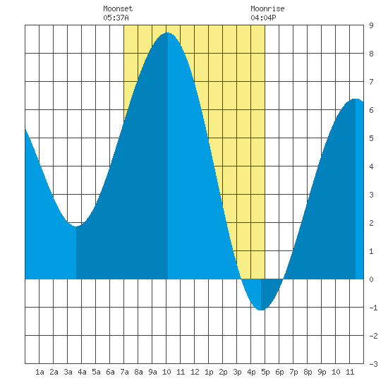 Samoa tide chart for Thursday, November 14, 2024