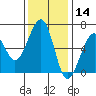 Samoa tide chart for Thursday, November 14, 2024