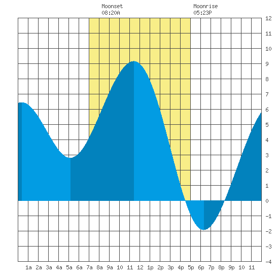 Samoa tide chart for Saturday, November 16, 2024