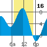 Samoa tide chart for Saturday, November 16, 2024