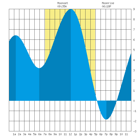 Samoa tide chart for Sunday, November 17, 2024