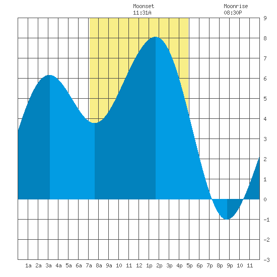 Samoa tide chart for Tuesday, November 19, 2024