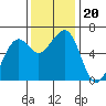 Samoa tide chart for Wednesday, November 20, 2024