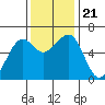 Samoa tide chart for Thursday, November 21, 2024