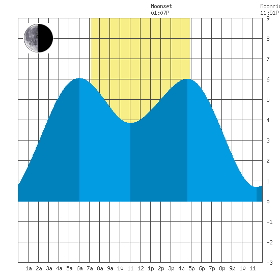 Samoa tide chart for Friday, November 22, 2024