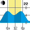 Samoa tide chart for Friday, November 22, 2024