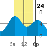Samoa tide chart for Sunday, November 24, 2024