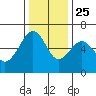 Samoa tide chart for Monday, November 25, 2024