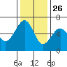 Samoa tide chart for Tuesday, November 26, 2024