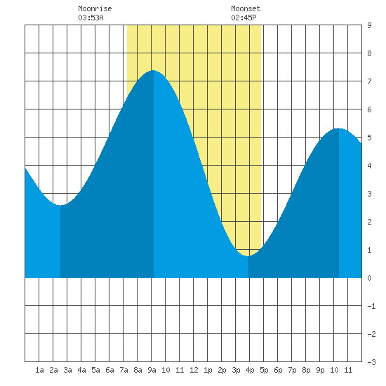 Samoa tide chart for Wednesday, November 27, 2024