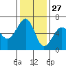 Samoa tide chart for Wednesday, November 27, 2024