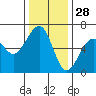 Samoa tide chart for Thursday, November 28, 2024