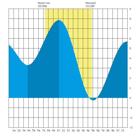 Samoa tide chart for Friday, November 29, 2024