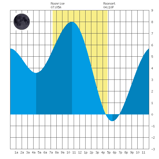 Samoa tide chart for Saturday, November 30, 2024